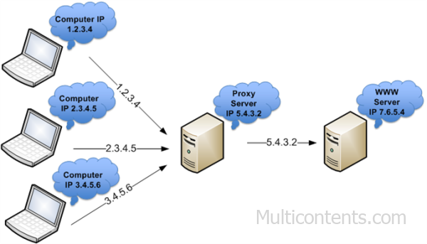 Proxy-server_multicontents Proxy - Cách cài đặt Proxy