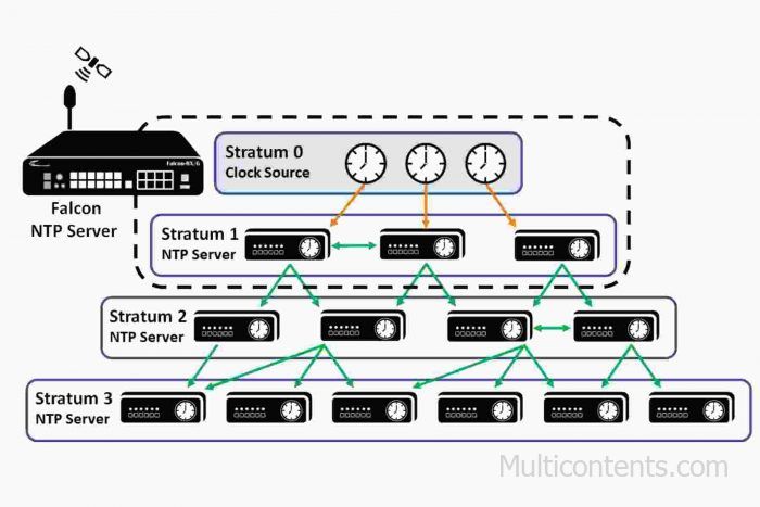 Network-time-protocol-Stratum