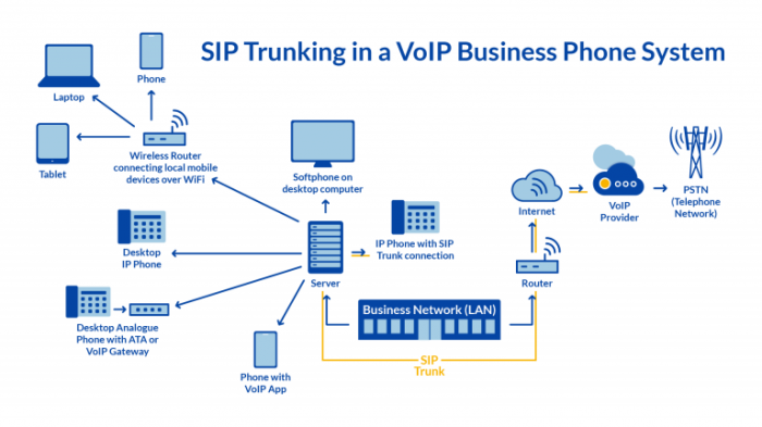 SIP trunking | Multicontents
