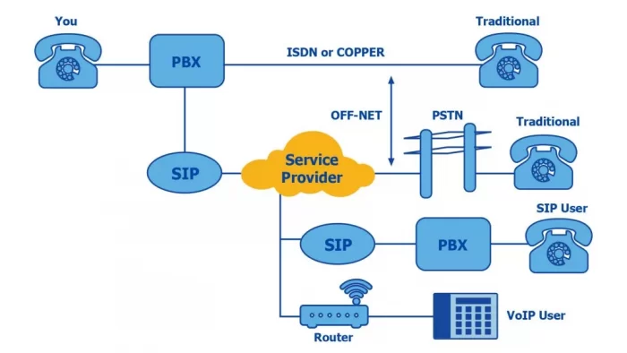 SIP proxy server và những lợi ích | Multicontents