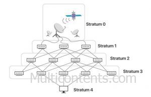 Giao thức thời gian mạng - network time protocol