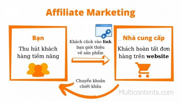 Affiliate Marketing hoạt động như thế nào? | multicontents
