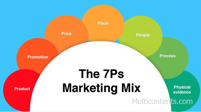 Mô hình marketing 7P | Multicontents