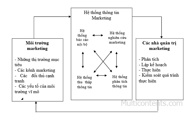 mo-hinh-he-thong-thong-tin-marketing-multicontents-min Hệ thống thông tin marketing là gì? Đặc điểm và vai trò của nó