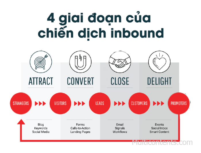 4 giai đoạn của chiến dịch Inbound Marketing