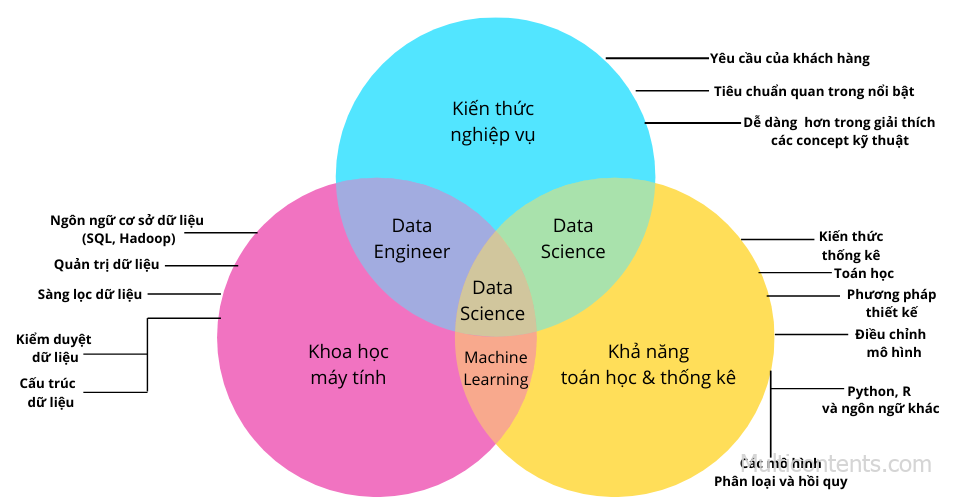 Data Science và các lĩnh vực liên quan